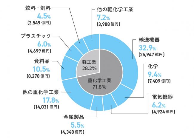 製造品出荷額の円グラフ