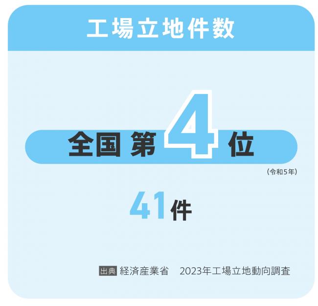 工場立地件数のイラスト