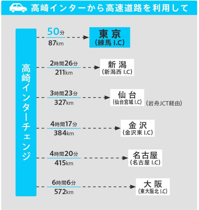 高崎ICからのアクセス