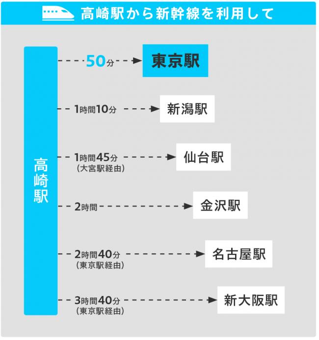 高崎駅からのアクセス