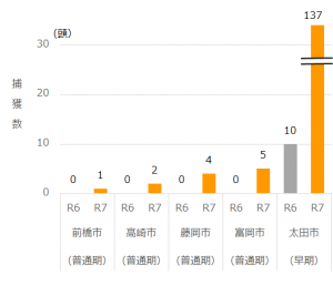 7月下旬すくい取り調査結果 （水田内＋雑草地の合計、成虫＋幼虫の合計）の図画像