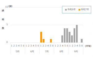予察灯への誘殺状況（富岡市）の図画像