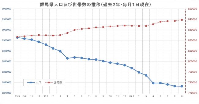 群馬県人口及び世帯数の推移（過去２年間・毎月１日現在）のグラフの画像