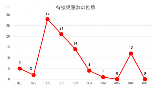 R7待機児童数推移グラフの画像