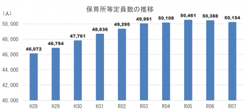 R7保育所・認定こども園等定員数推移グラフの画像