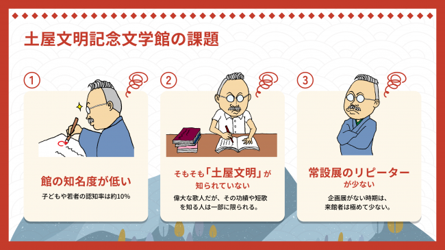 土屋文明記念文学館の課題を記載した画像