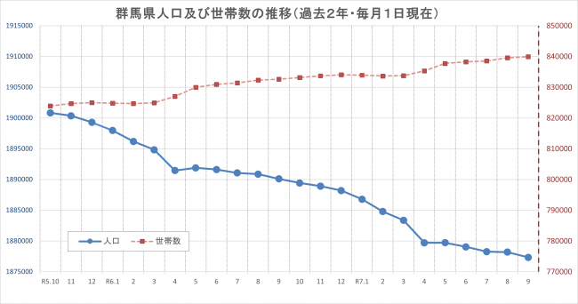 群馬県人口及び世帯数の推移（過去２年間・毎月１日現在）