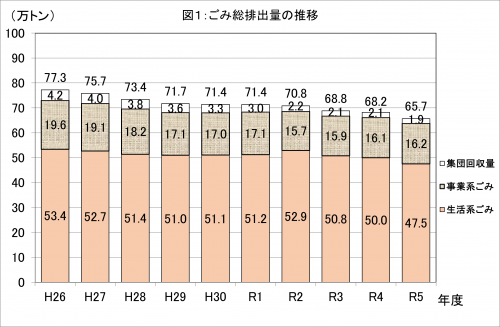 ごみ排出量の推移