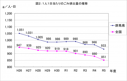 1人1日当たりのごみ排出量の推移