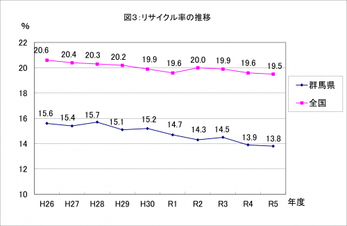リサイクル率の推移