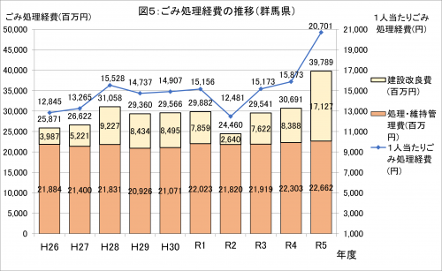ごみ処理経費の推移