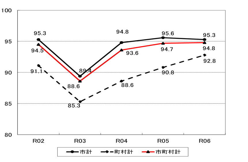 経常収支比率のグラフの画像