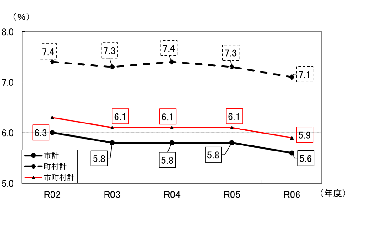 実質公債費率のグラフの画像