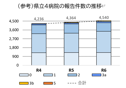R7レベル別報告割合（棒グラフ）の画像