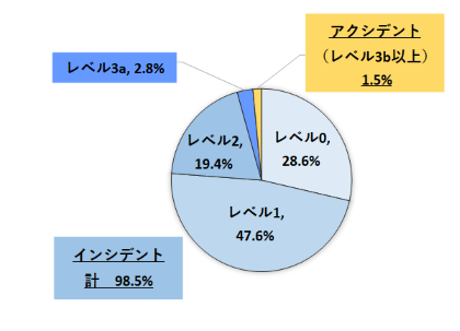 R7レベル別報告割合（円グラフ）の画像