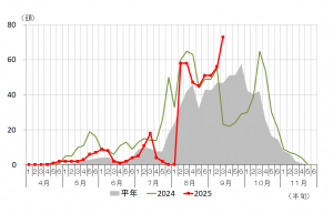 オオタバコガの誘殺数の推移の画像　（東吾妻町）