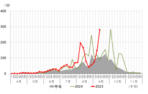 シロイチモジヨトウの誘殺数の推移　（伊勢崎市）
