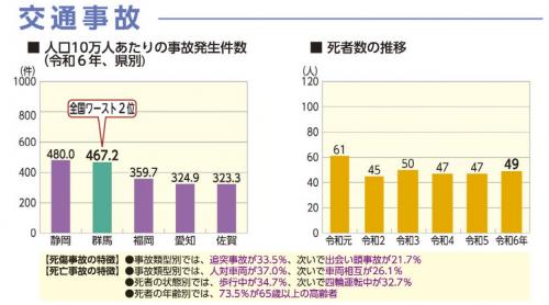 交通事故に関するグラフ画像
