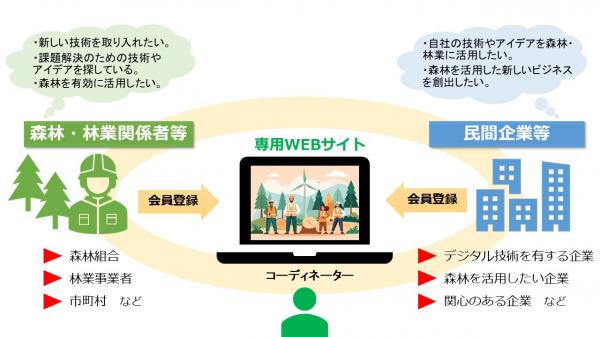 プラットフォームイメージ図の画像