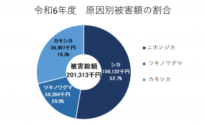 令和6年度原因別被害額の割合グラフ画像