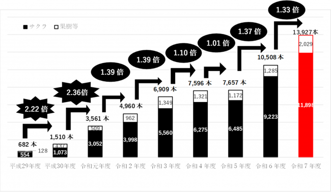 被害本数グラフ画像