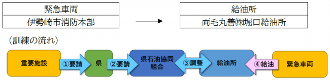 給油所における緊急車両に対する給油訓練