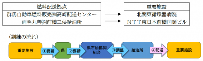 燃料配送拠点から重要施設に対する配送訓練