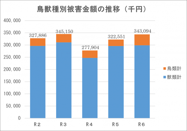 鳥獣種別被害金額の推移画像