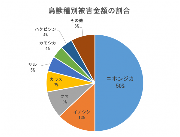鳥獣種別被害金額の割合画像