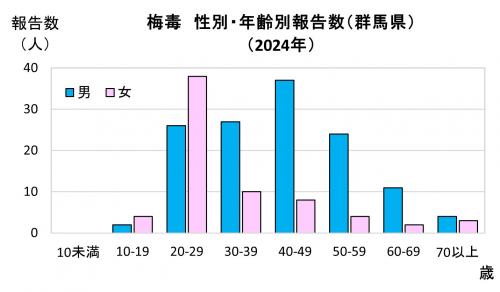 梅毒　性別・年齢別報告数グラフ画像