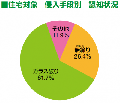 侵入手段のグラフ画像