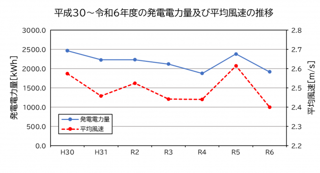 発電電力量及び平均風速の推移グラフ画像