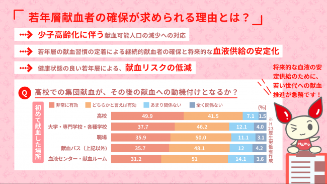 若年層献血者の確保が求められる理由を示した画像