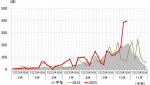 伊勢崎での誘殺数の推移のグラフ画像