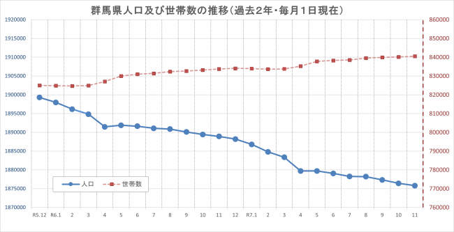 群馬県人口及び世帯数の推移のグラフの画像