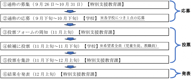 通称決定までの流れの画像