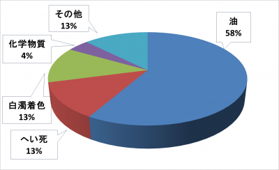 水質汚濁事故の種類別発生状況のグラフ画像