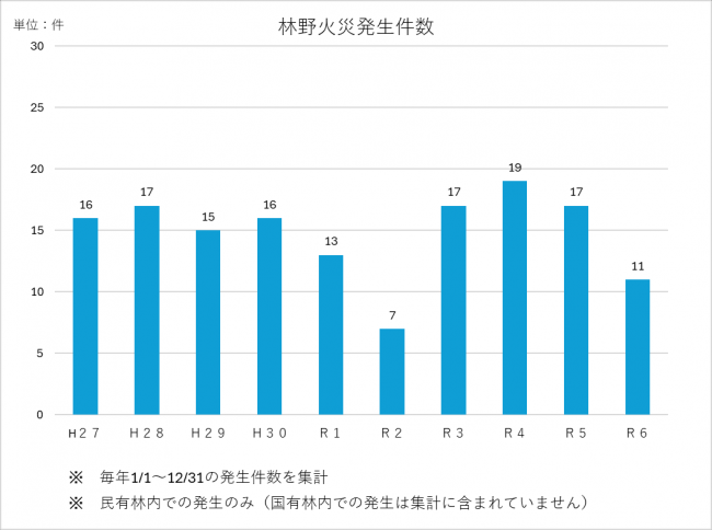 林野火災発生件数のグラフ画像