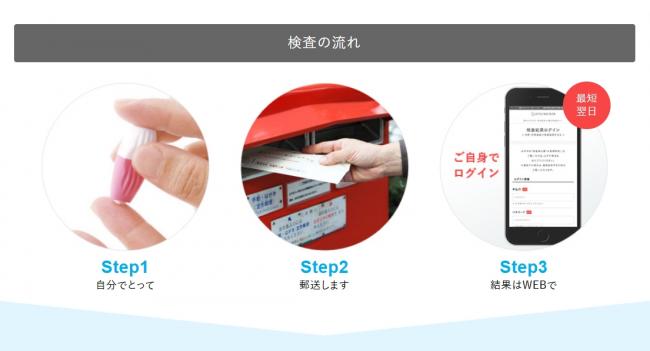 検査の流れの画像
