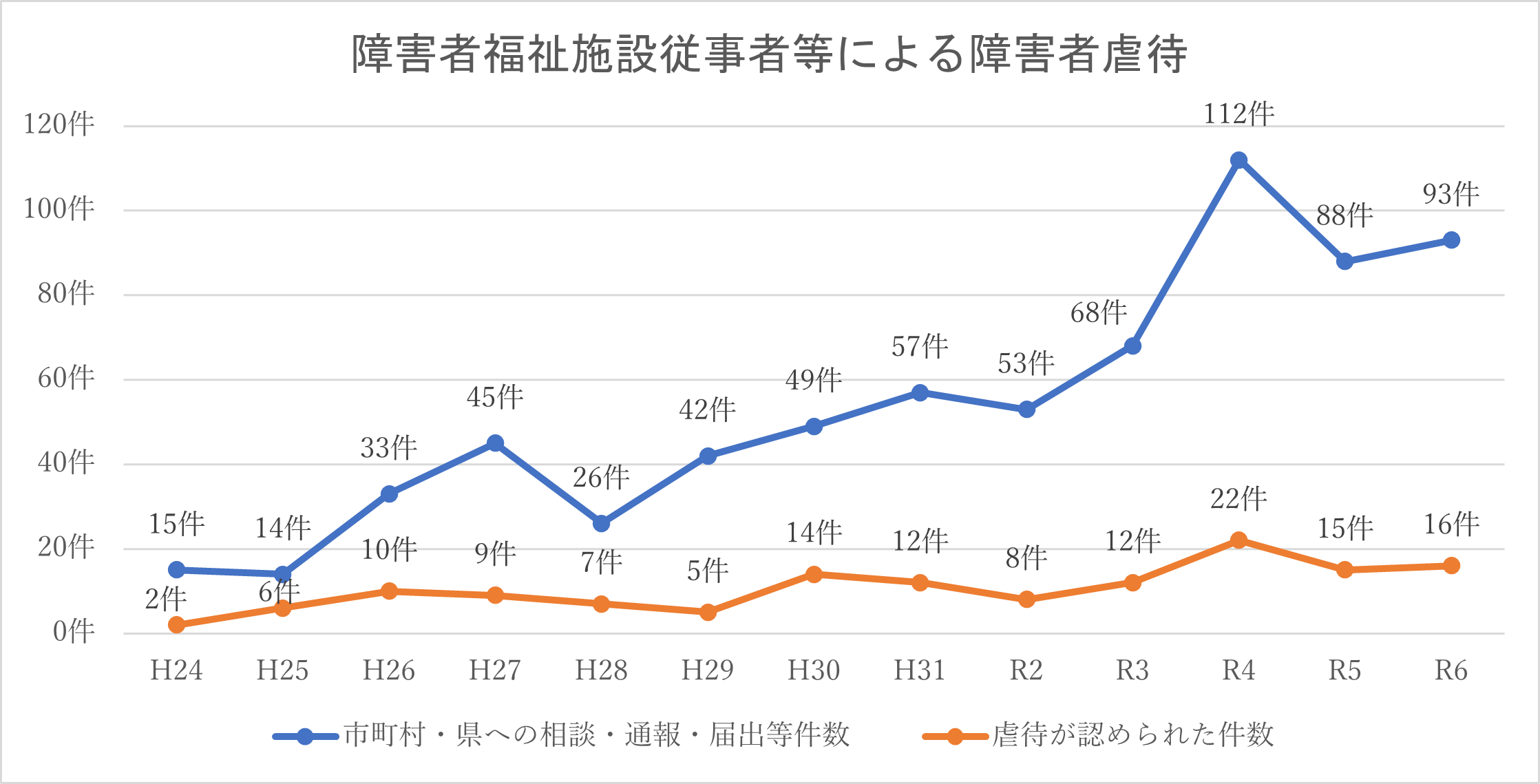 障害者福祉施設従事者等による障害者虐待のグラフ画像
