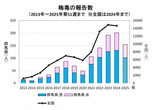 梅毒の報告数（推移）グラフ画像