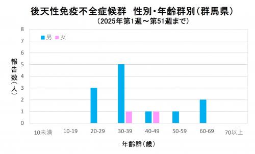 エイズ　性別・年齢群別グラフ画像（2025年）