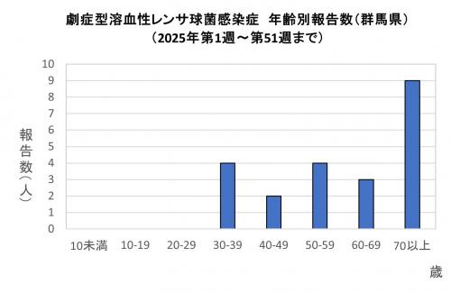 劇症型溶血性レンサ球菌感染グラフ　年齢群別報告数　画像
