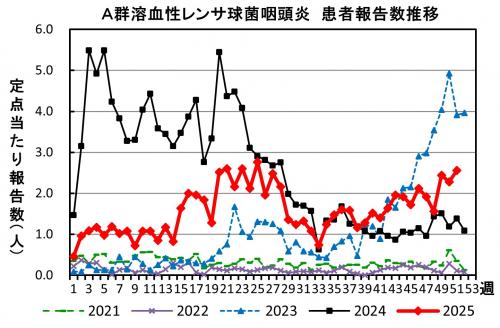 A群溶血性レンサ球菌咽頭炎　患者報告推移の画像