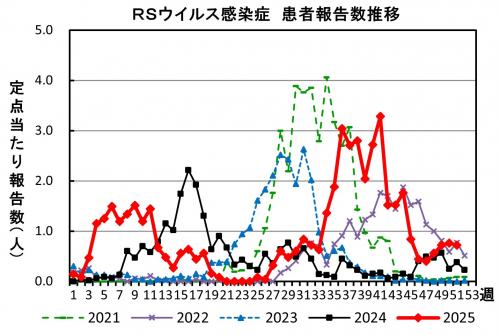RSウイルス感染症　患者報告推移の画像