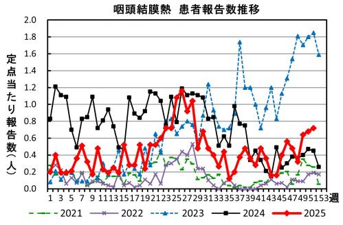 咽頭結膜熱　患者報告数推移のグラフ画像