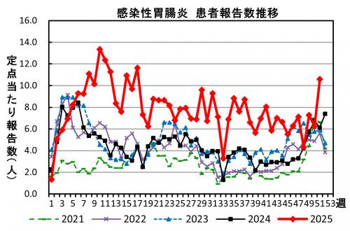 感染性胃腸炎　患者報告数推移の画像