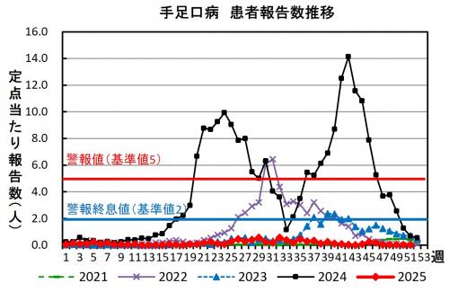 手足口病　患者報告数推移グラフの画像