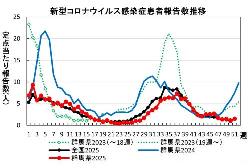 新型コロナウイルス感染症　患者報告数推移グラフ画像