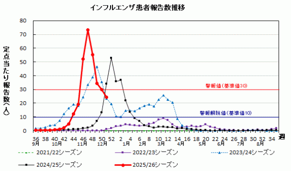 インフルエンザ　患者報告数推移グラフ画像